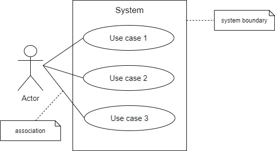 use-case-format